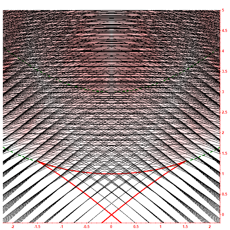 Level dynamics hbar=0.1